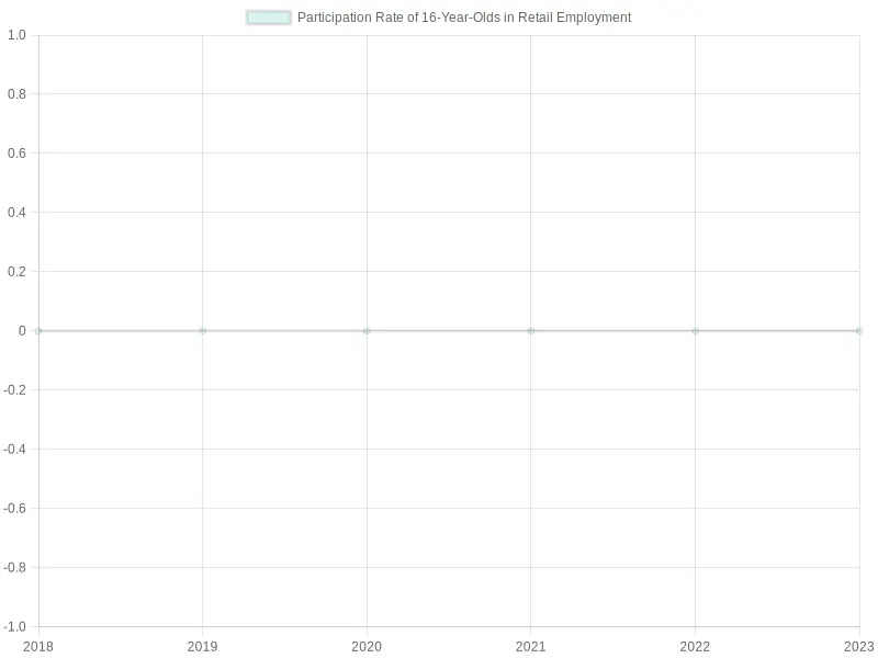 Trend of 16-Year-Olds Participation Rate in Retail Employment (2018-2023)