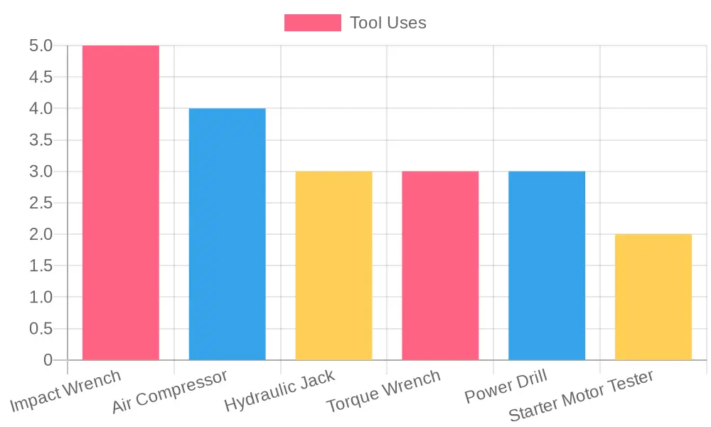 Typical Uses of Tools