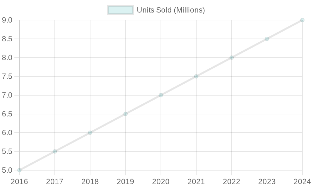 Growth of Code Reader Sales