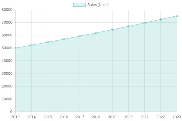 Annual Sales Units Over Years