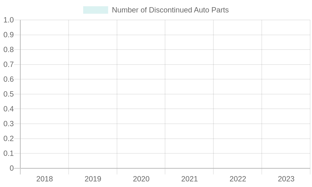 Discontinued Auto Parts by Year