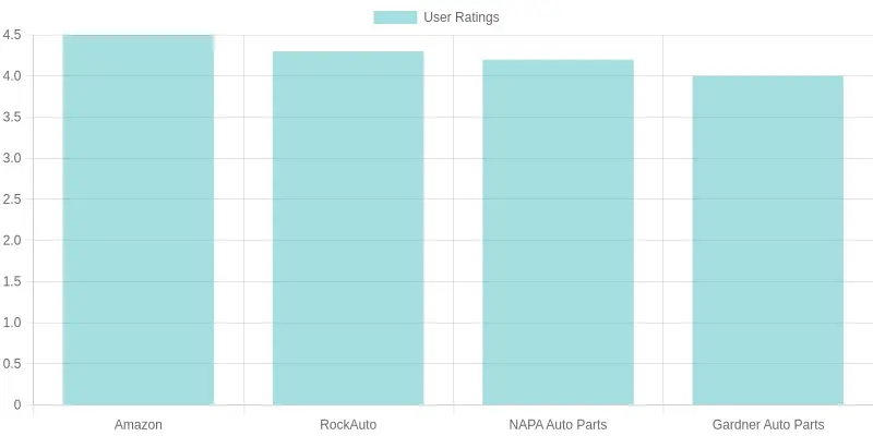 User Ratings of Auto Parts Marketplaces
