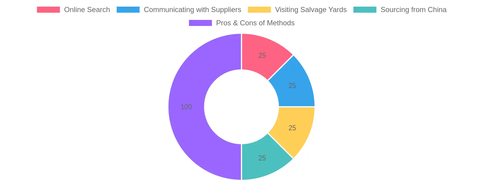 Image illustrating different methods of sourcing auto parts including online search, communication with suppliers, and visiting salvage yards.