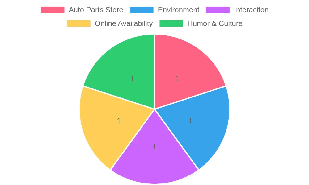 Auto Parts Store Setting