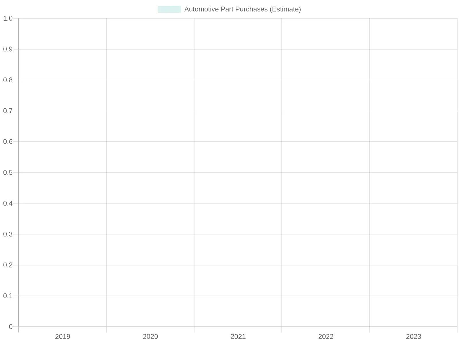 Automotive Part Purchases Over the Years