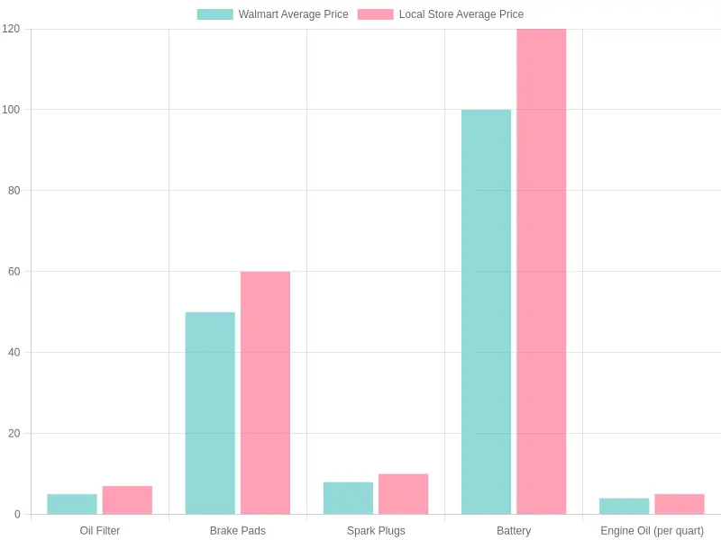 Average Price Comparison of Auto Parts