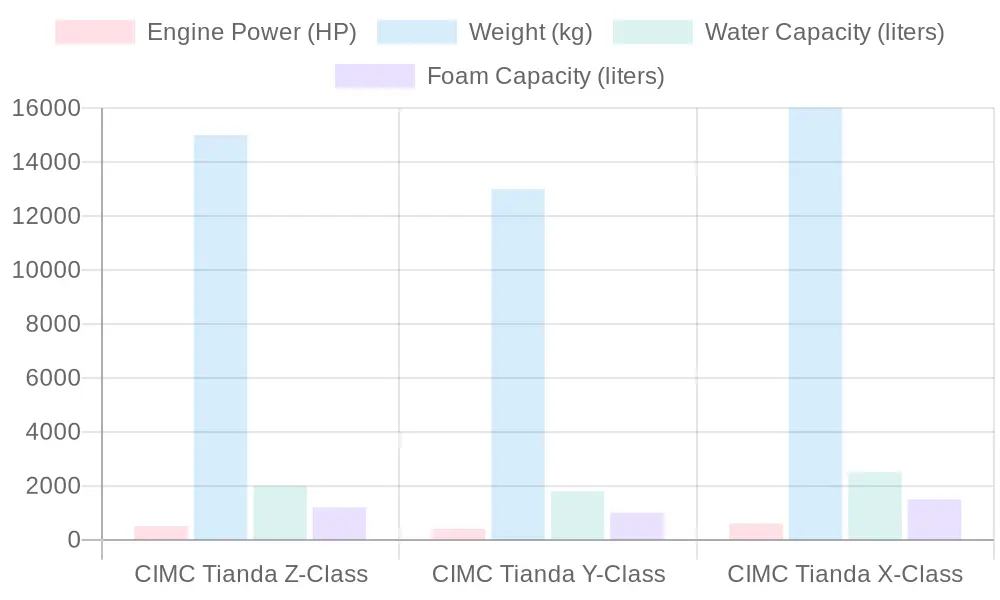 CIMC Fire Truck Specifications Comparison