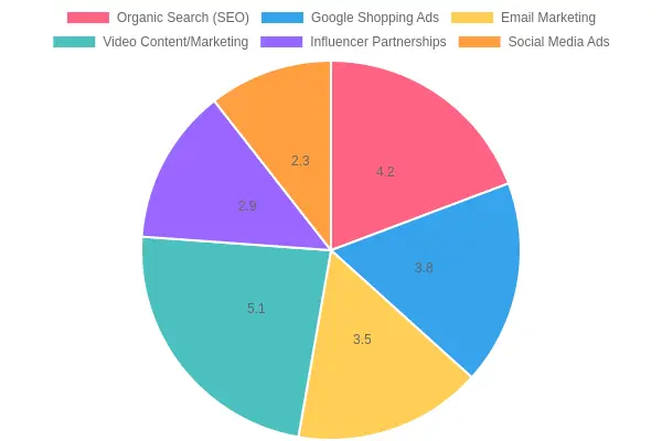 Marketing Channel Effectiveness for Auto Parts E-Commerce
