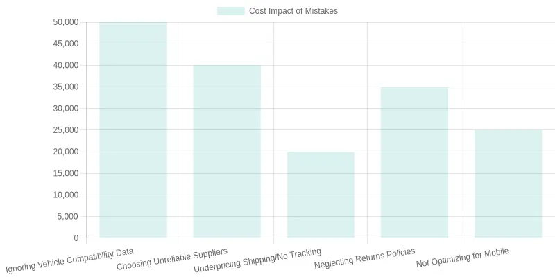 Chart: Cost Impact of Auto Parts Dropshipping Mistakes