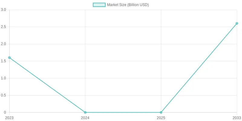 Market Size Trends Over Years