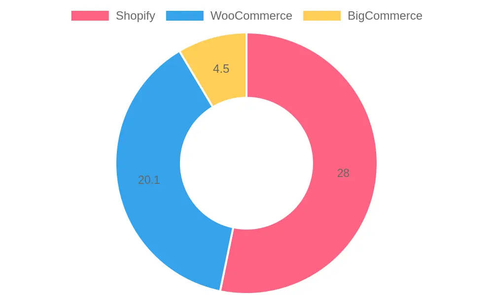 E-commerce Platform Market Share Chart