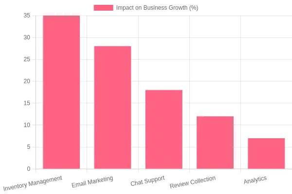 Chart showing impact of scaling tools on business growth