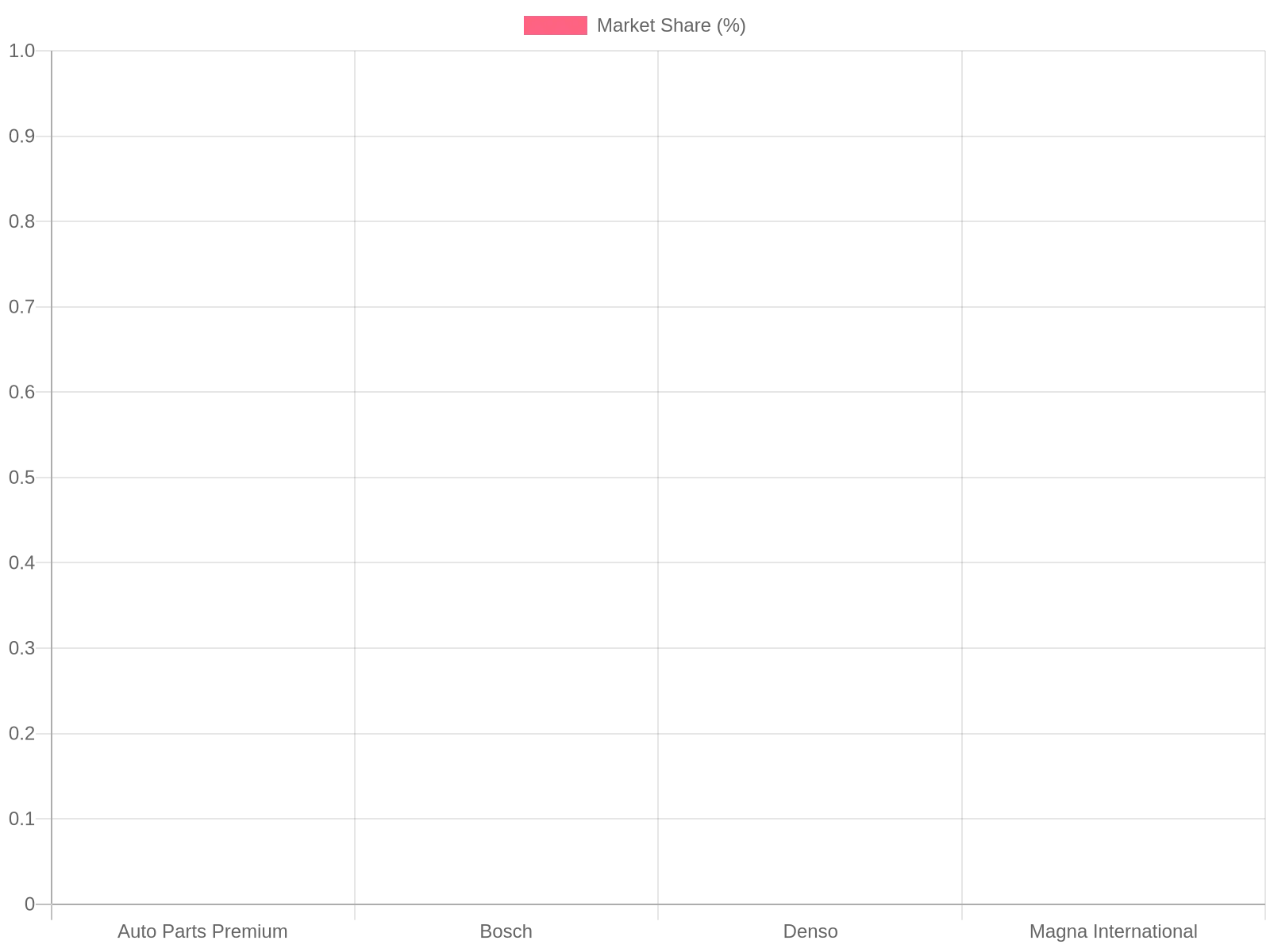 Market Share Comparison (2022/2023)