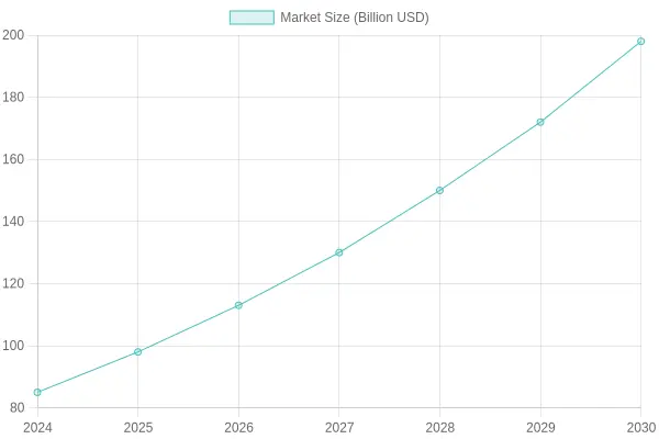 Global Auto Parts E-Commerce Market Growth Projection 2024-2030