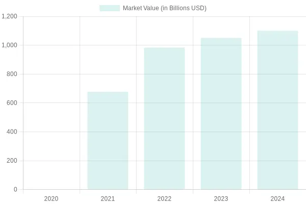 Market Value Trends