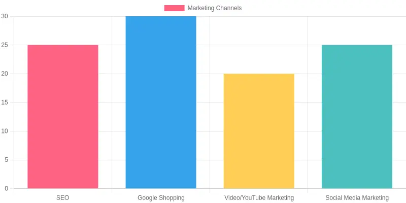 Marketing Channels Diagram for Auto Parts Dropshipping