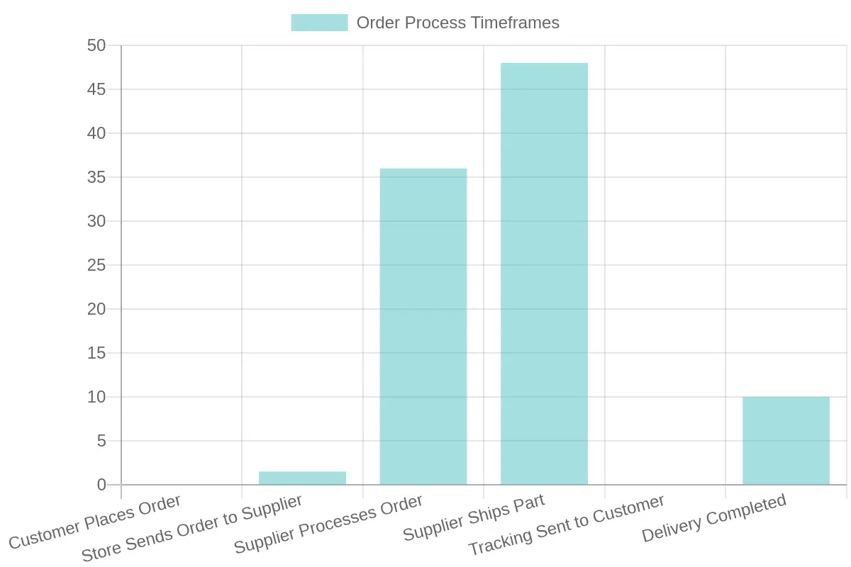 Auto Parts Dropshipping Order Fulfillment Flow Chart