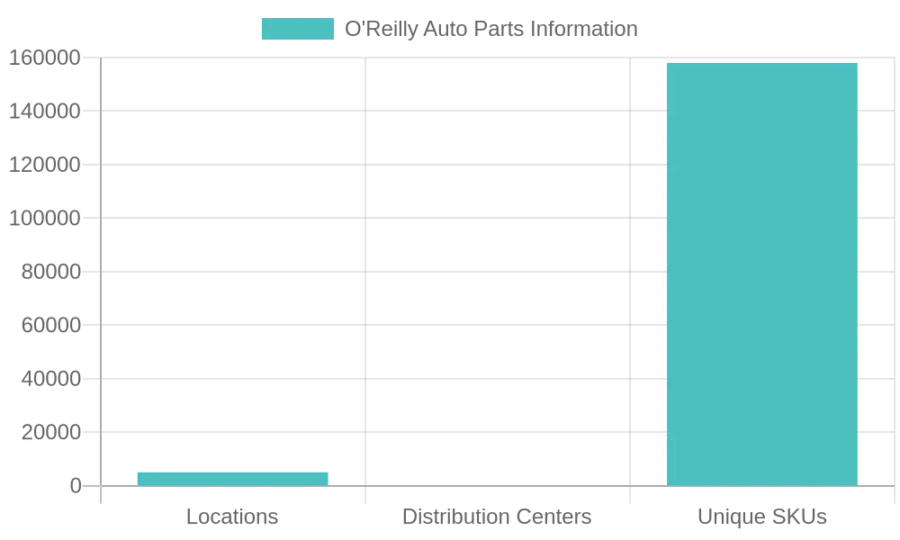 O'Reilly Auto Parts Distribution Network