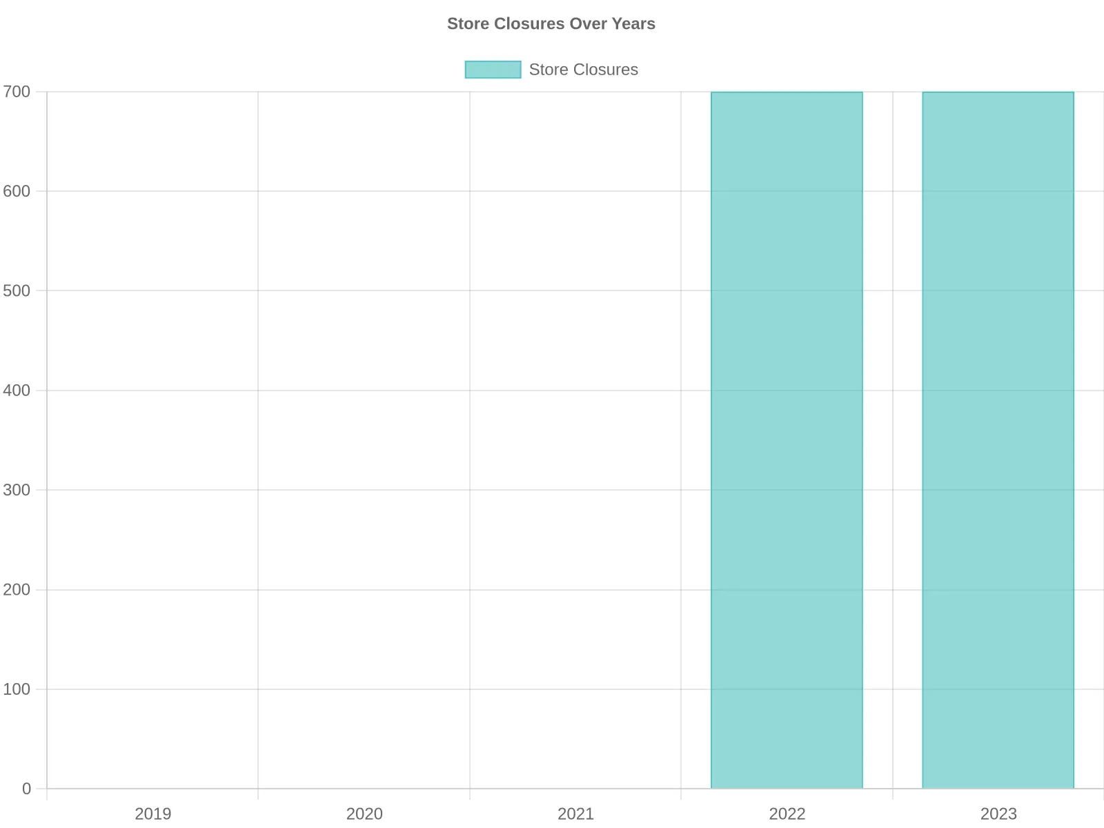 Store Closures Over Years