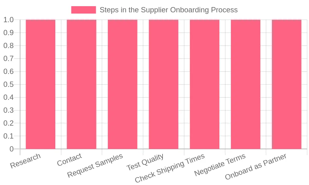 Supplier Vetting Process Flowchart