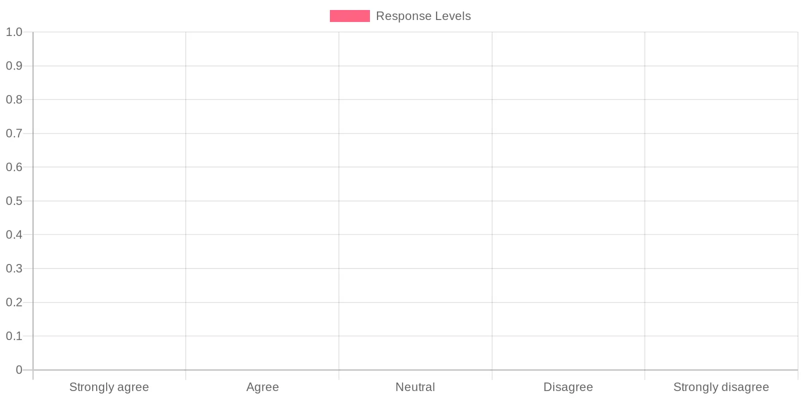 Consumer Response Levels to Sustainability