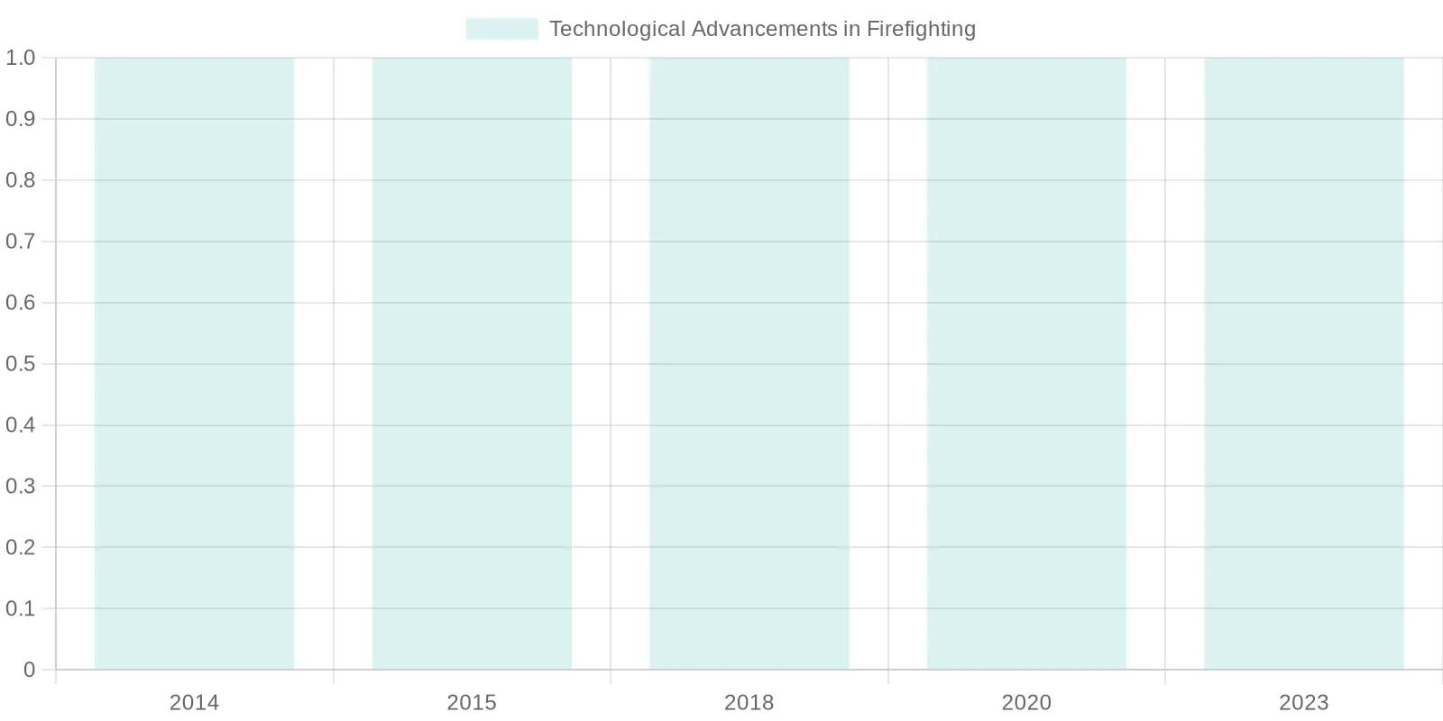 Technological Advancements in Firefighting