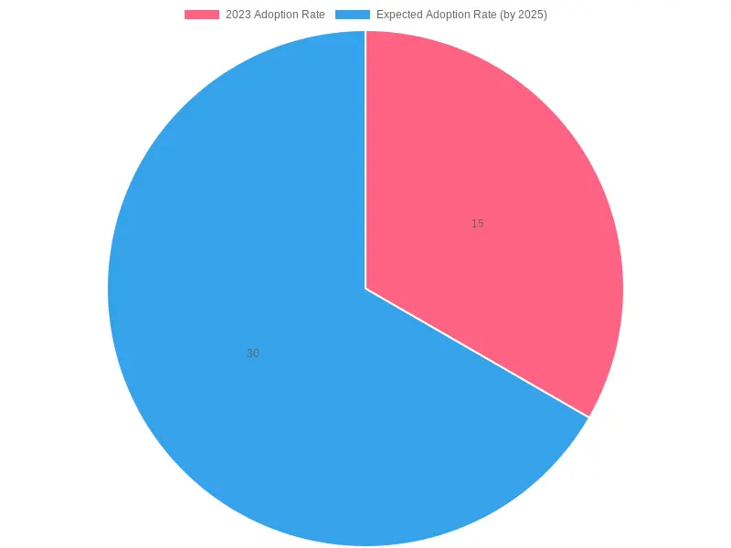 Technology Adoption Rates