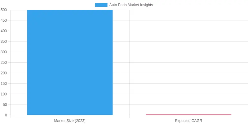 Aftermarket Auto Parts Market