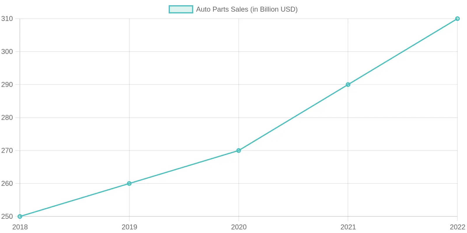 Auto Parts Sales Chart