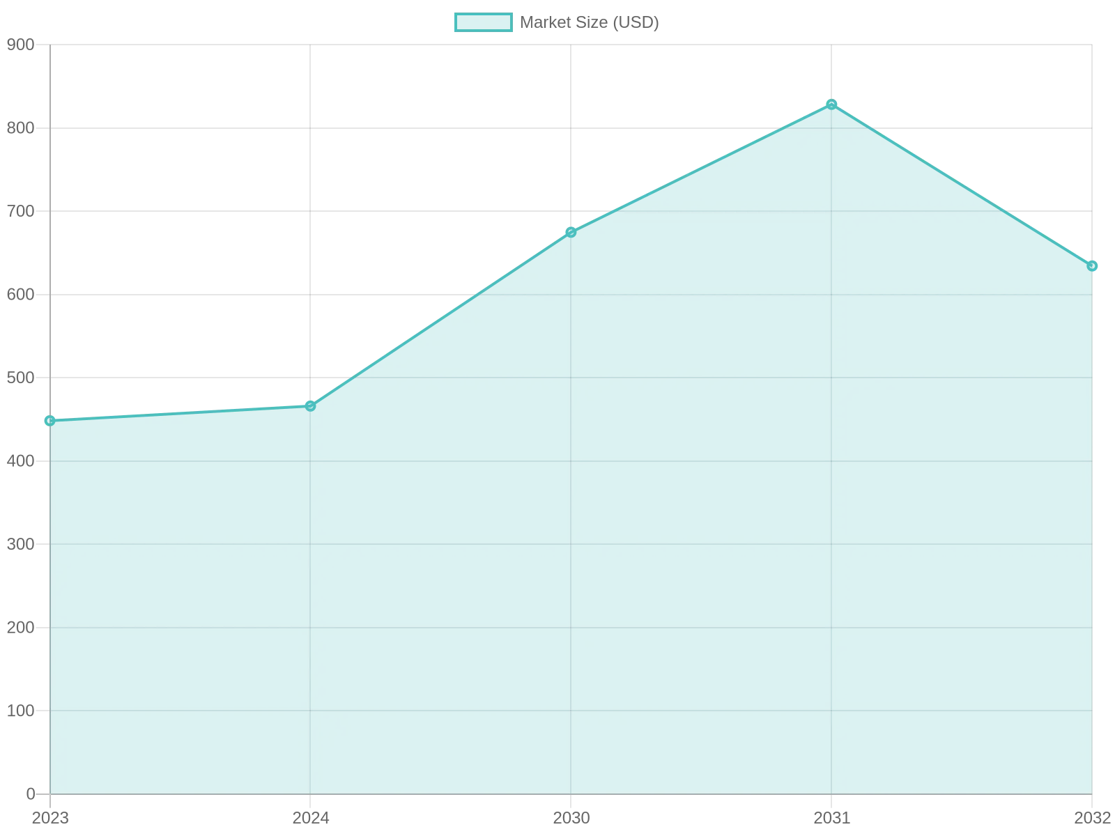 Automotive Aftermarket Market Size Growth (USD)