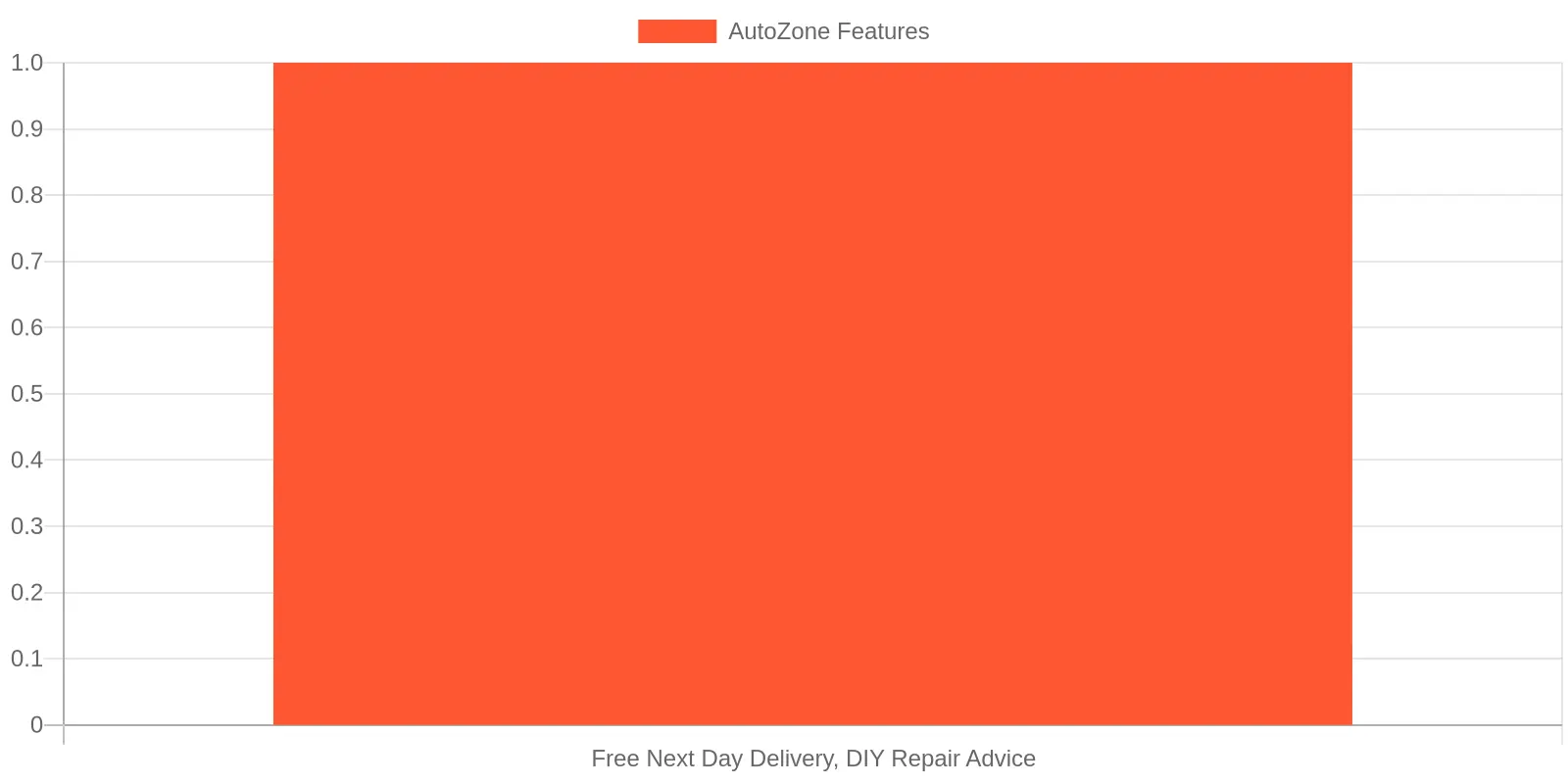 Chart displaying AutoZone features
