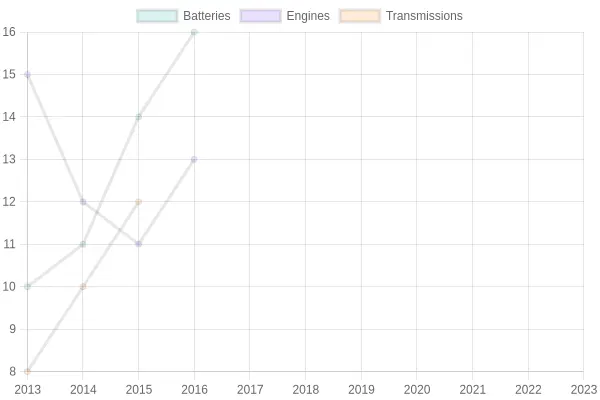 Core Charge Trend Chart