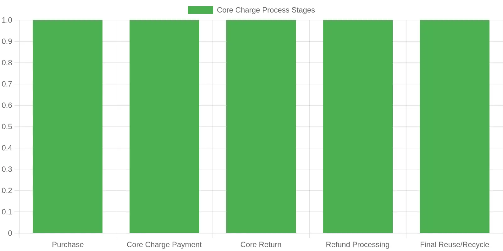 Core Charge Process Diagram