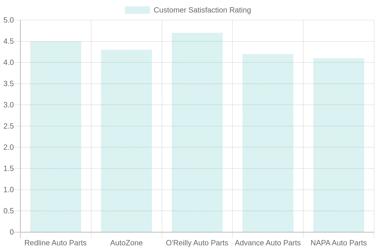 Customer Satisfaction Ratings Chart