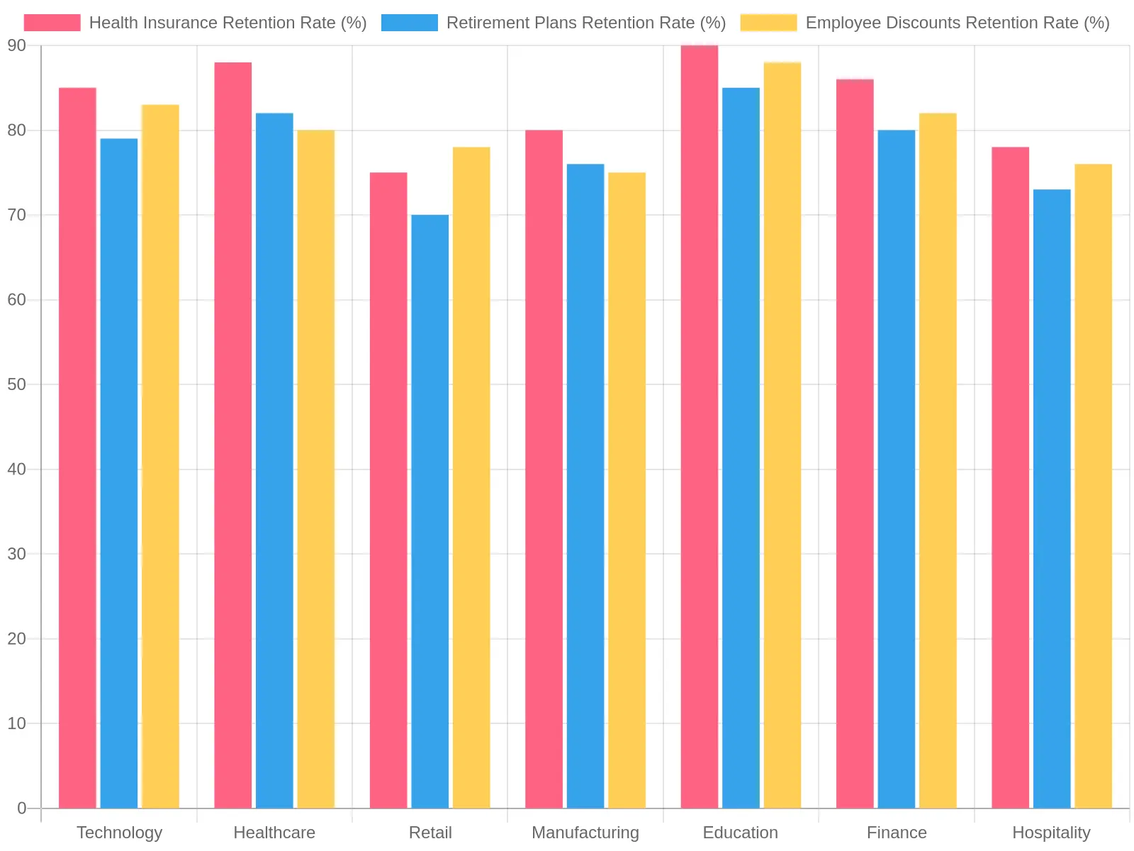 Employee Retention Rates