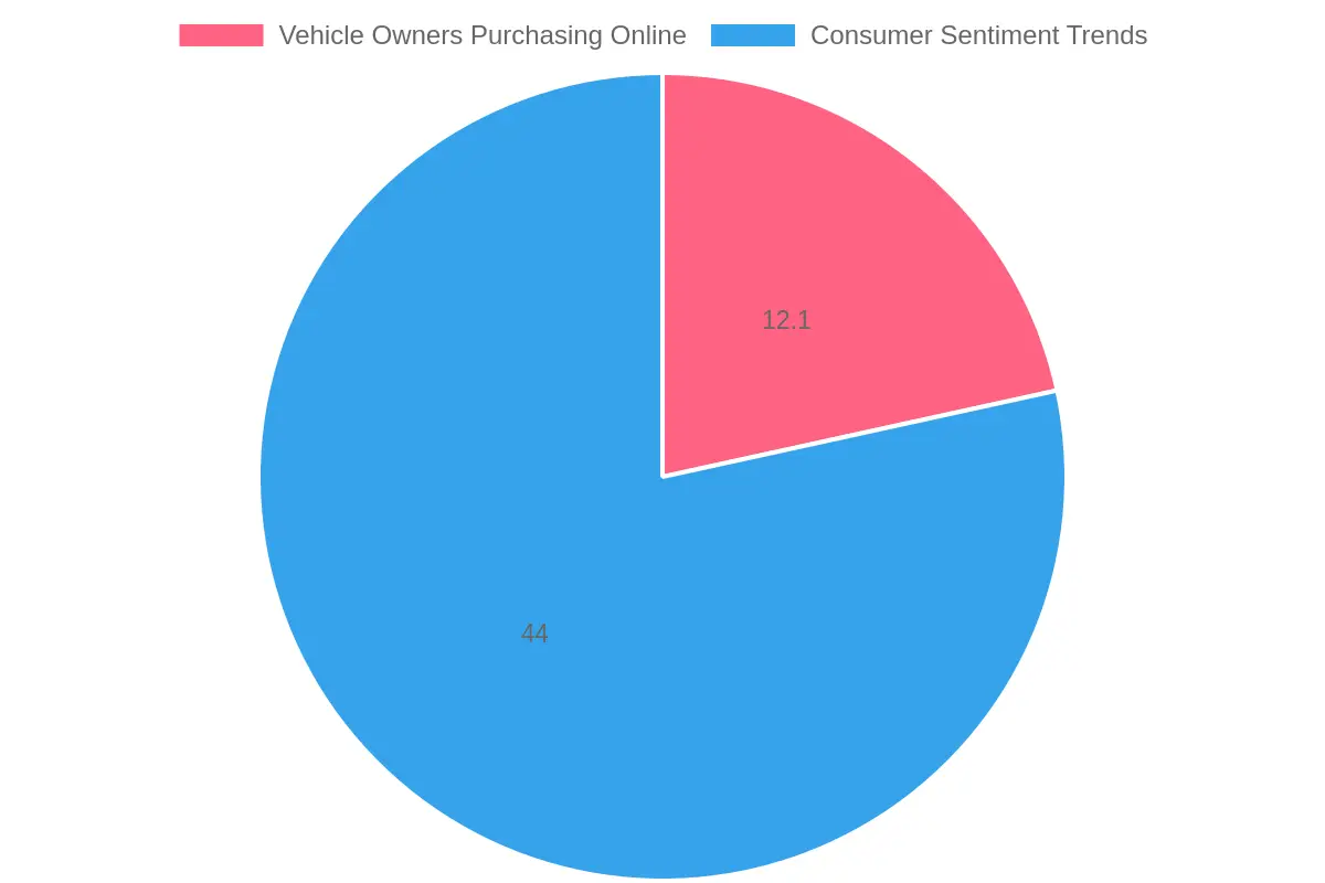 Online Purchasing Statistics