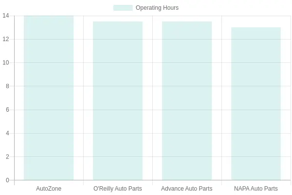 Operating Hours of Auto Parts Stores