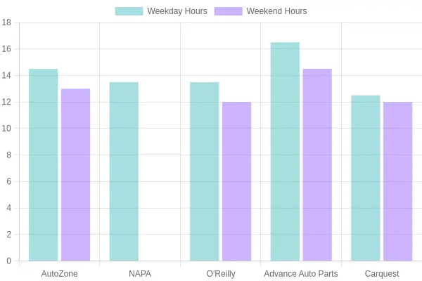 Operating Hours Comparison of Automotive Parts Stores