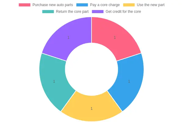 Core Charge Process Diagram