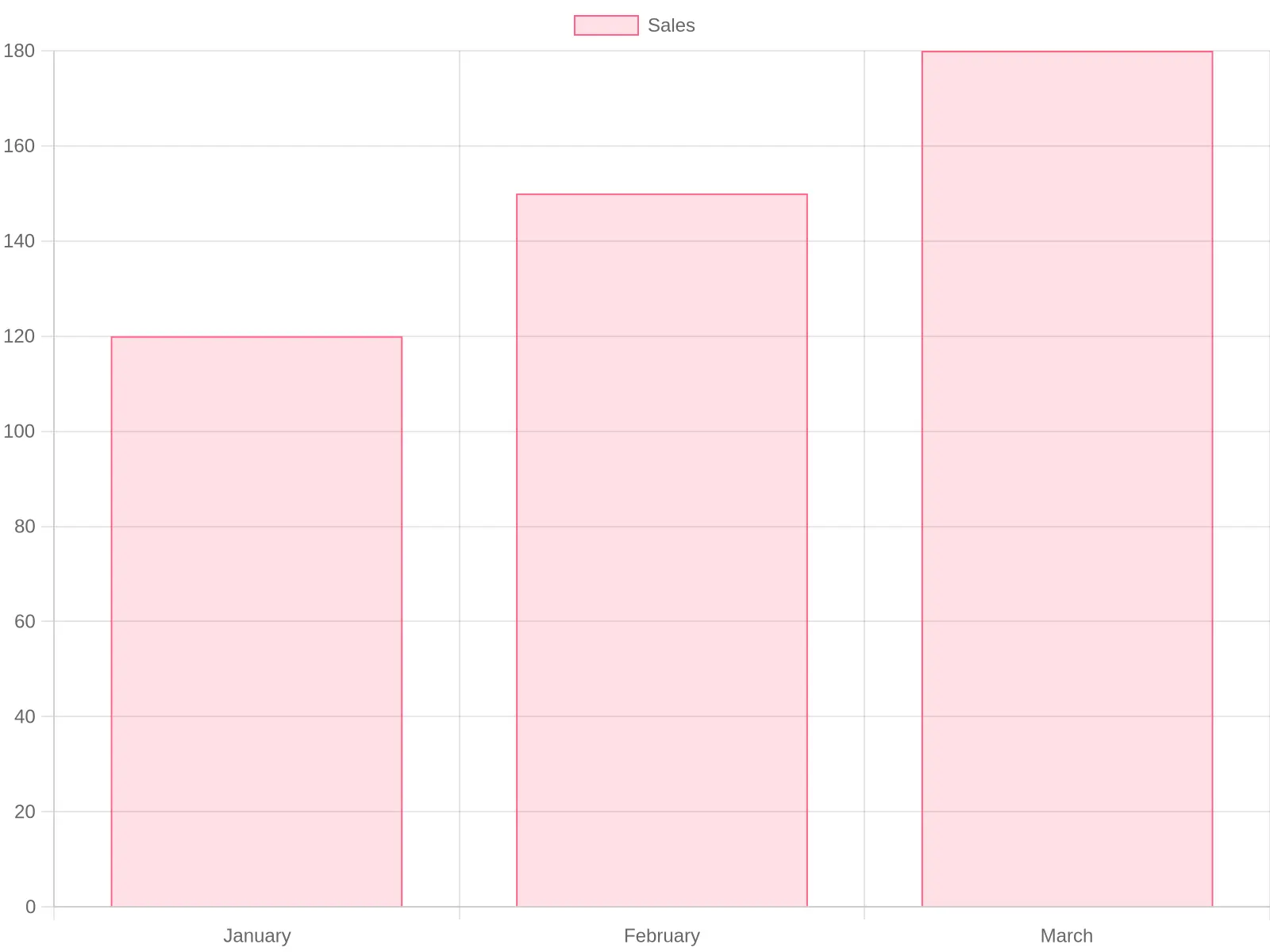 Peak Times Chart