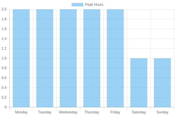 Weekly Peak Hours Comparison