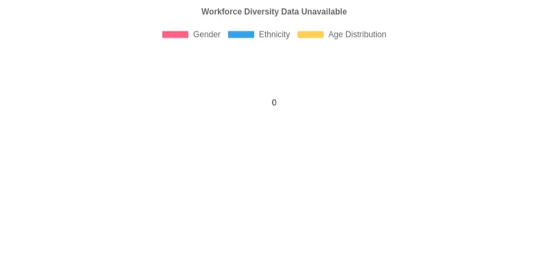 Workforce Diversity Data Unavailable