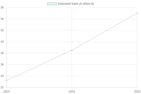 Estimated Sales Over the Years