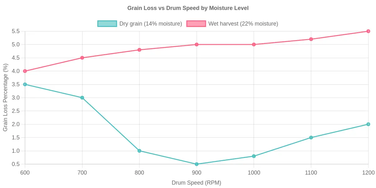Grain loss versus drum speed at dry and wet moisture levels