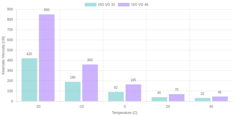 Grouped bar chart comparing hydraulic fluid viscosity at -20C, -10C, 0C, 20C and 40C for ISO VG 32 and ISO VG 46 oil grades