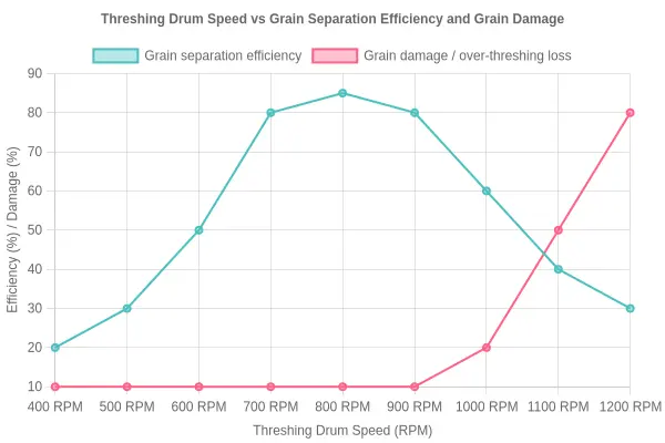 Line chart showing threshing drum speed in RPM against grain separation efficiency and grain damage, with an optimal zone around 700 to 900 RPM