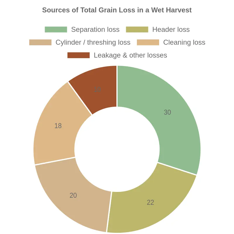 Doughnut chart breaking down the sources of total grain loss in a wet harvest: separation loss 30%, header loss 22%, cylinder/threshing loss 20%, cleaning loss 18%, and leakage/other losses 10%, showing loss distributed across multiple systems.