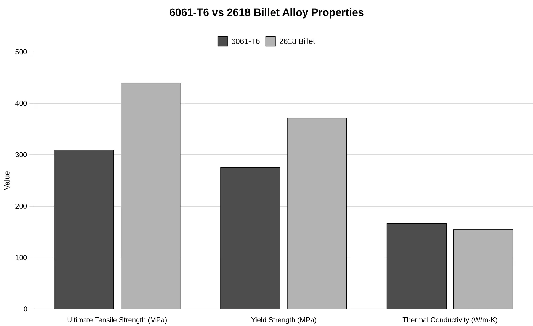 Grouped bar chart comparing 6061-T6 and 2618 billet alloy properties: ultimate tensile strength, yield strength, and thermal conductivity