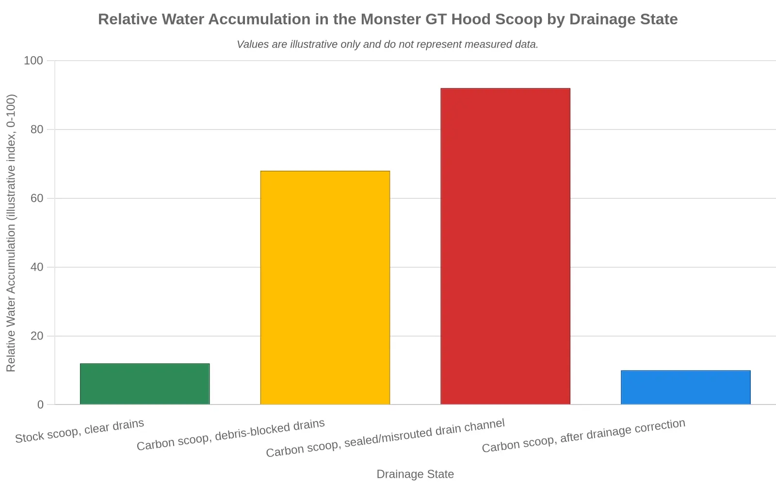 Bar chart comparing relative water accumulation in the Monster GT hood scoop across four drainage states: stock scoop with clear drains, carbon scoop with debris-blocked drains, carbon scoop with a sealed or misrouted drain channel, and carbon scoop after drainage correction.