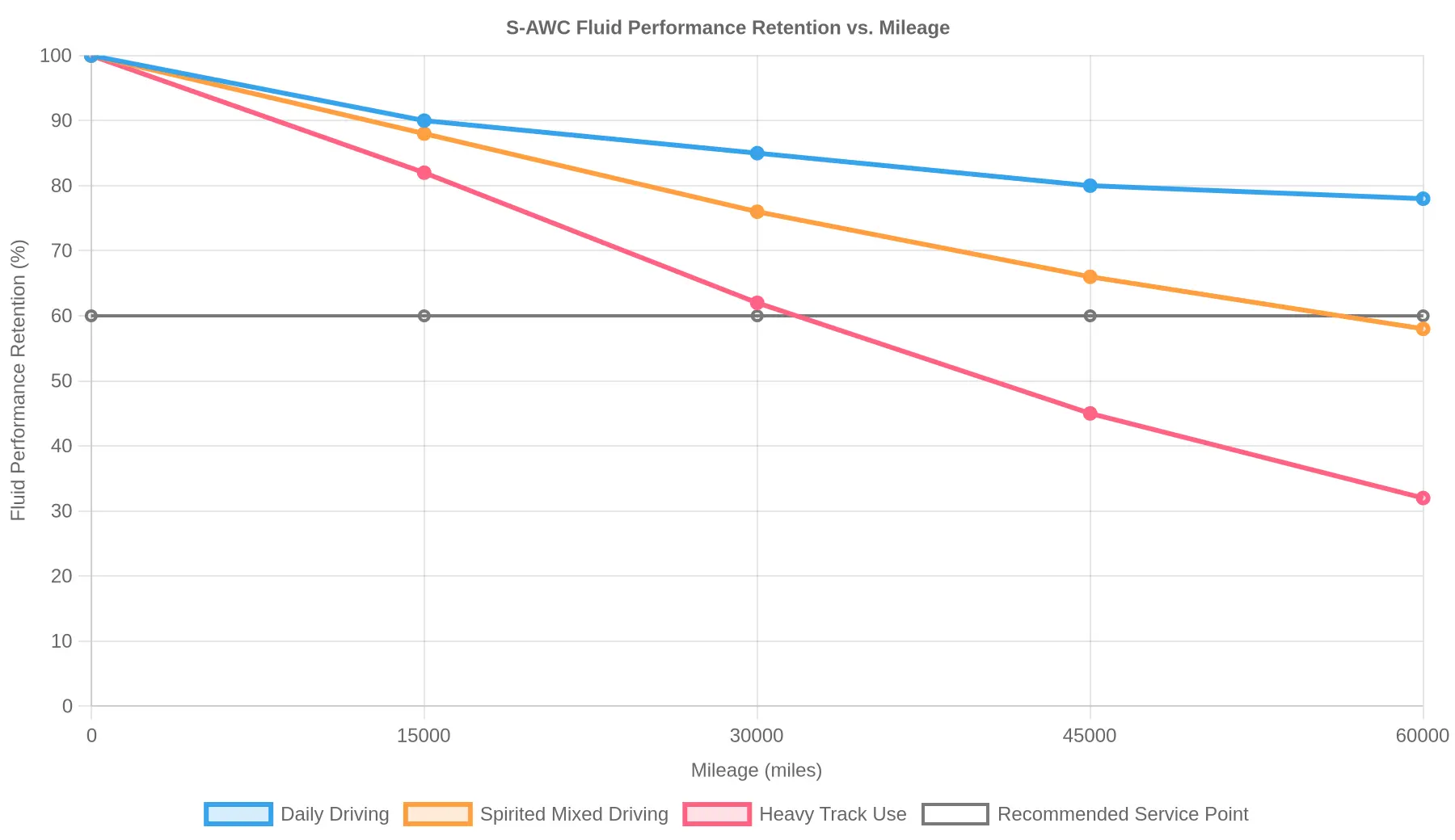 Line chart of S-AWC fluid performance retention against mileage for daily, spirited and heavy track use, with a dashed service threshold